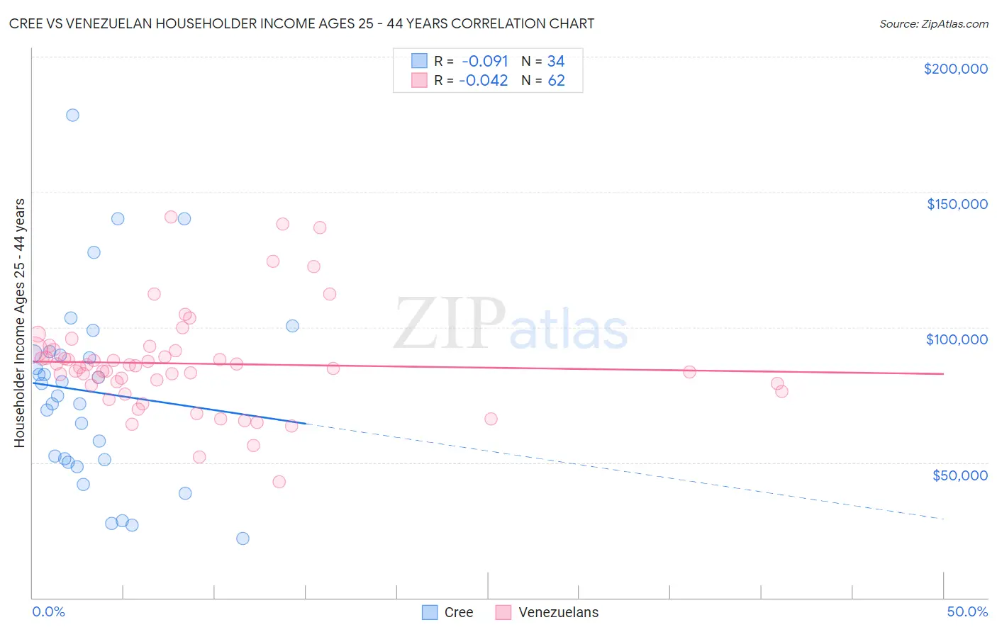 Cree vs Venezuelan Householder Income Ages 25 - 44 years