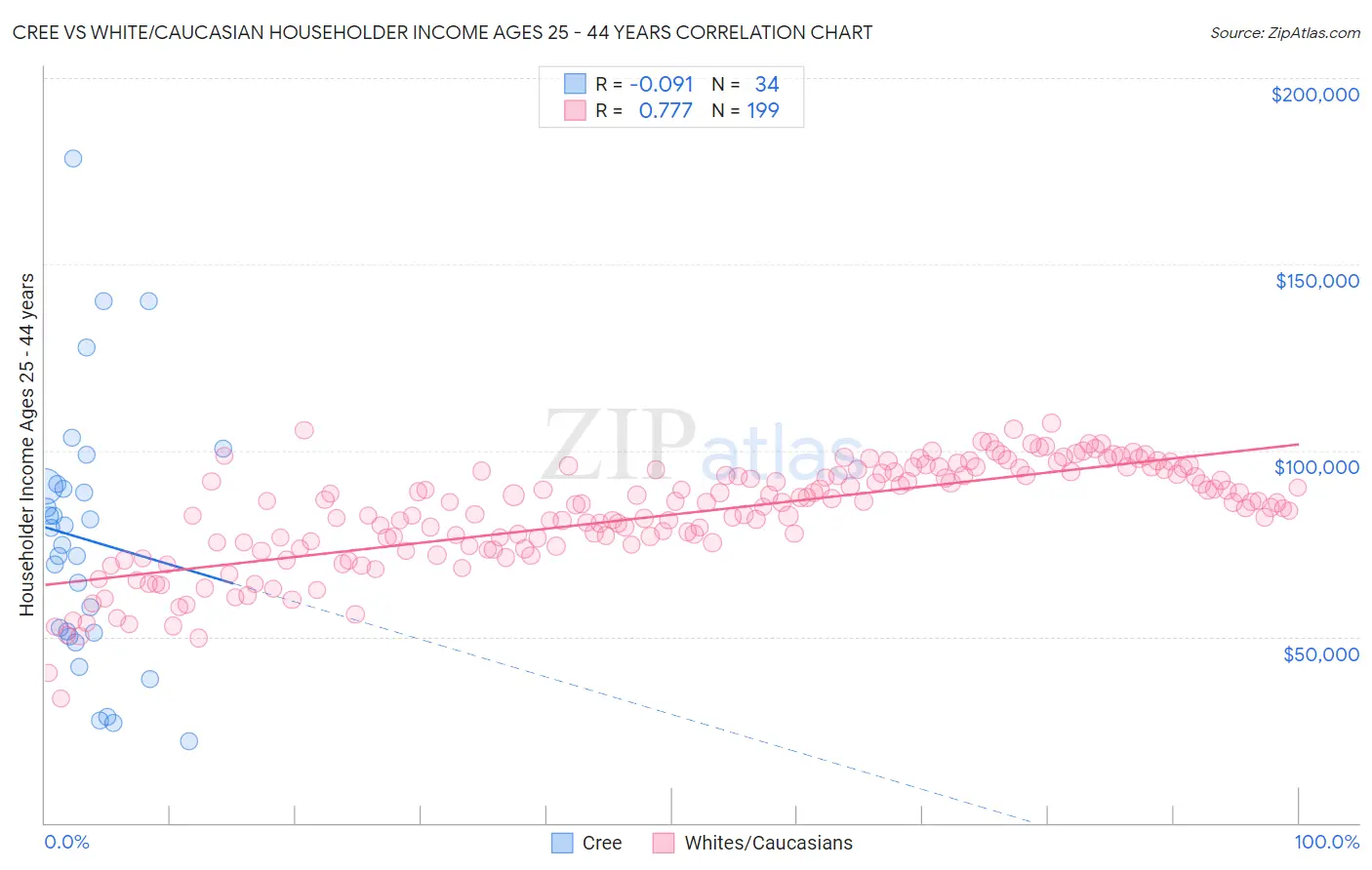 Cree vs White/Caucasian Householder Income Ages 25 - 44 years