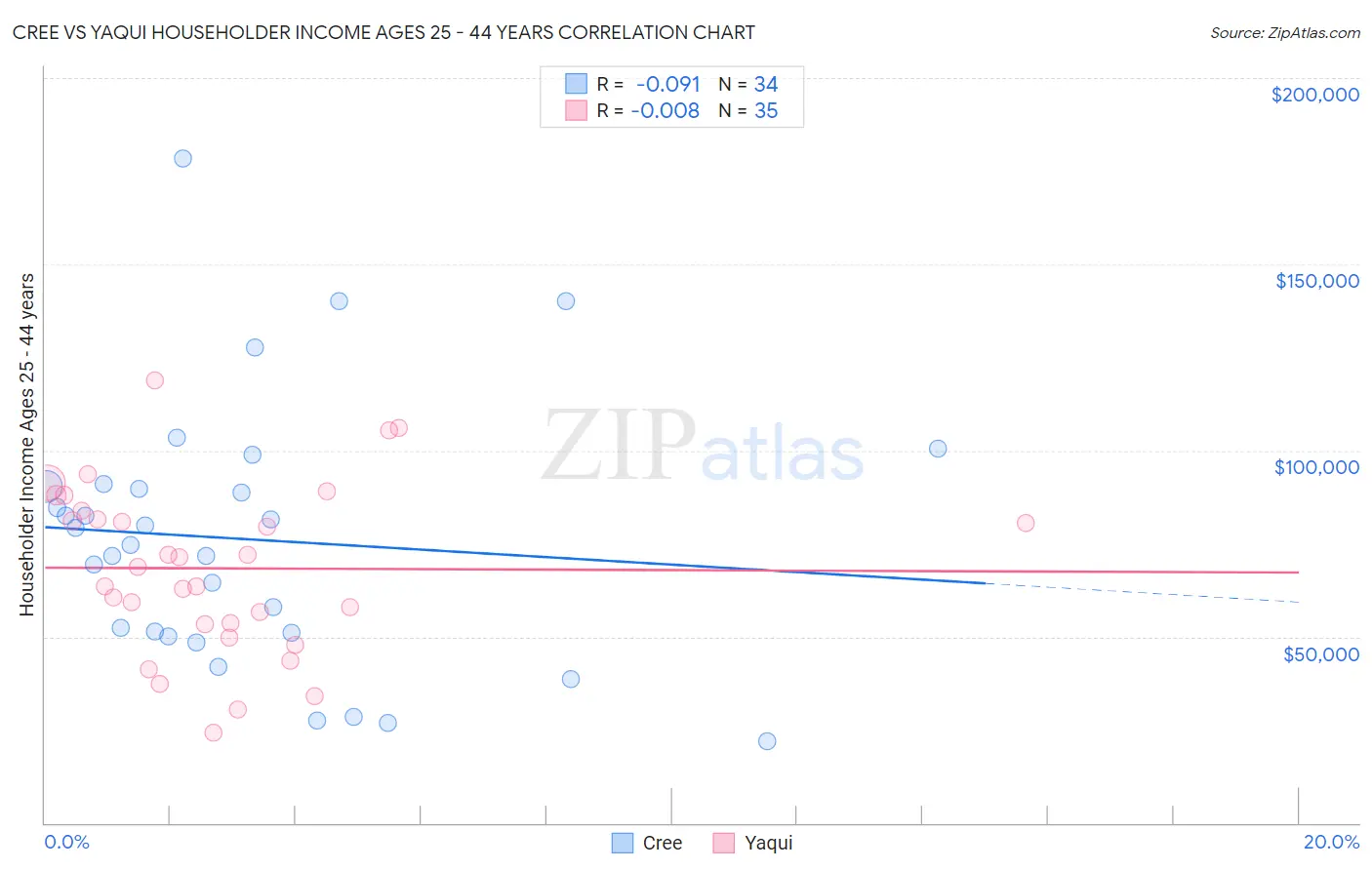 Cree vs Yaqui Householder Income Ages 25 - 44 years