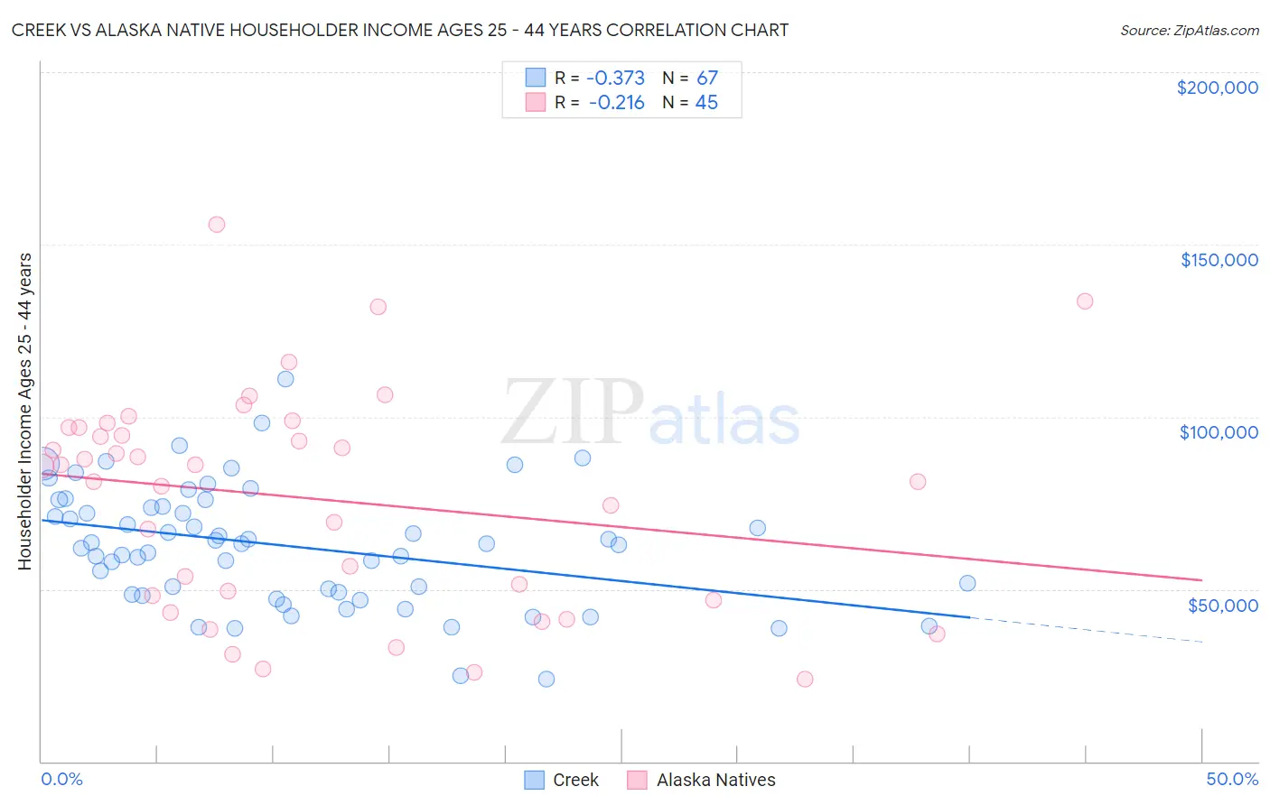 Creek vs Alaska Native Householder Income Ages 25 - 44 years