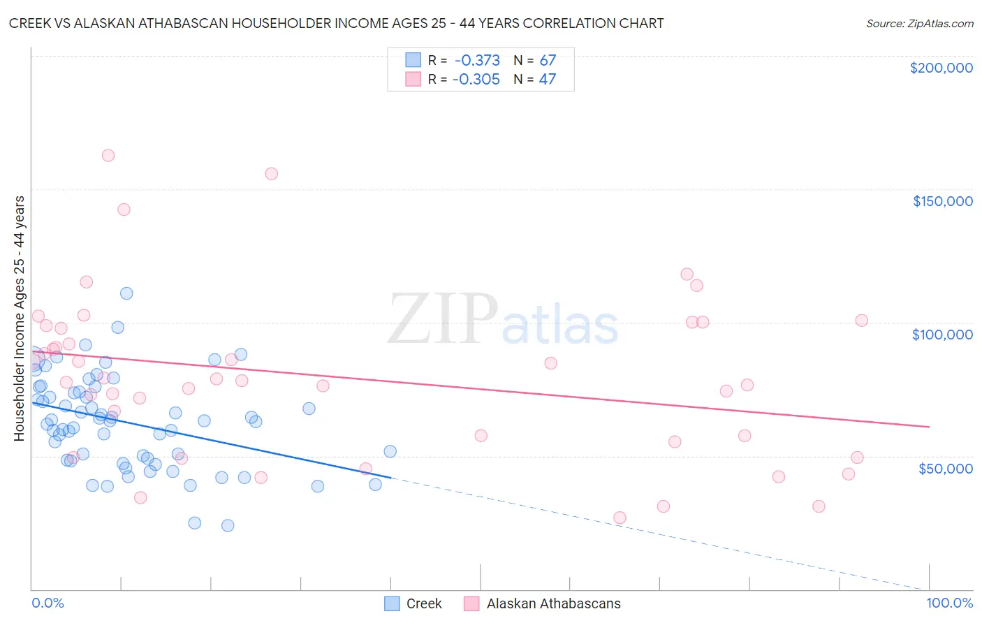 Creek vs Alaskan Athabascan Householder Income Ages 25 - 44 years