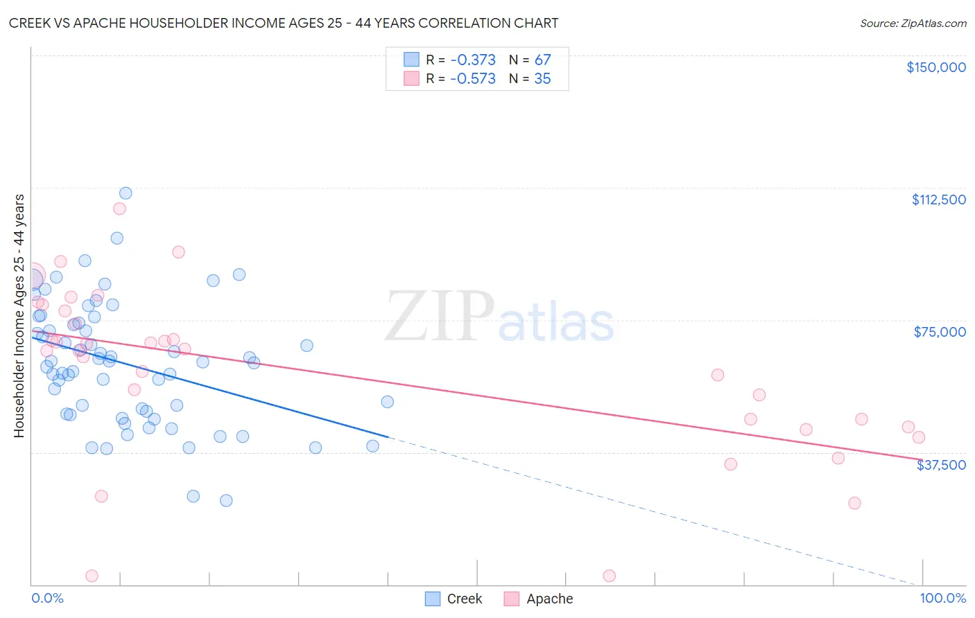 Creek vs Apache Householder Income Ages 25 - 44 years