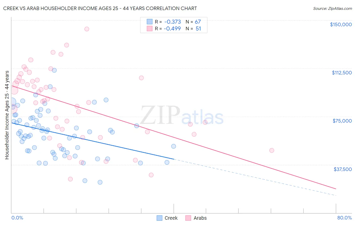 Creek vs Arab Householder Income Ages 25 - 44 years