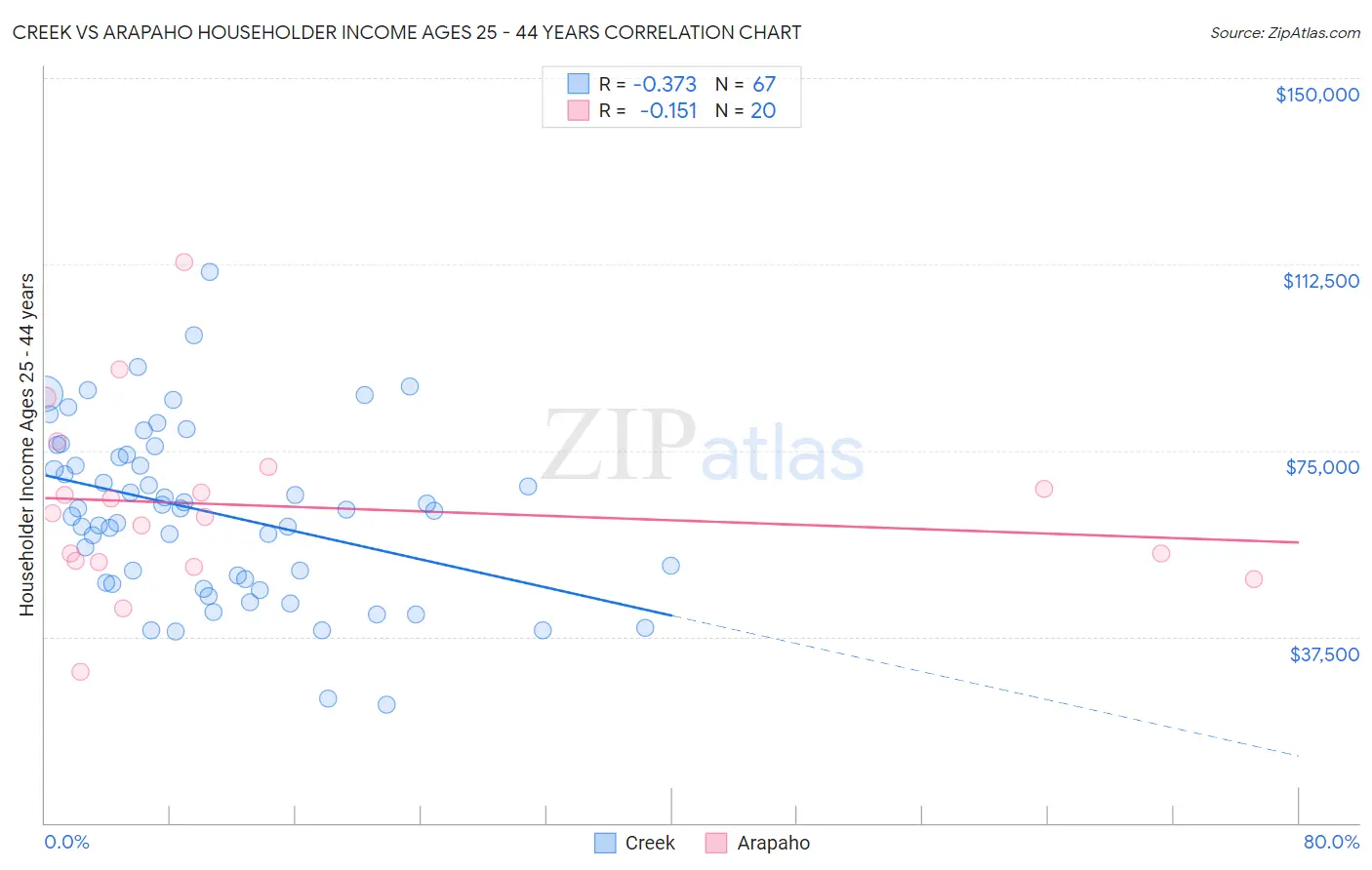 Creek vs Arapaho Householder Income Ages 25 - 44 years