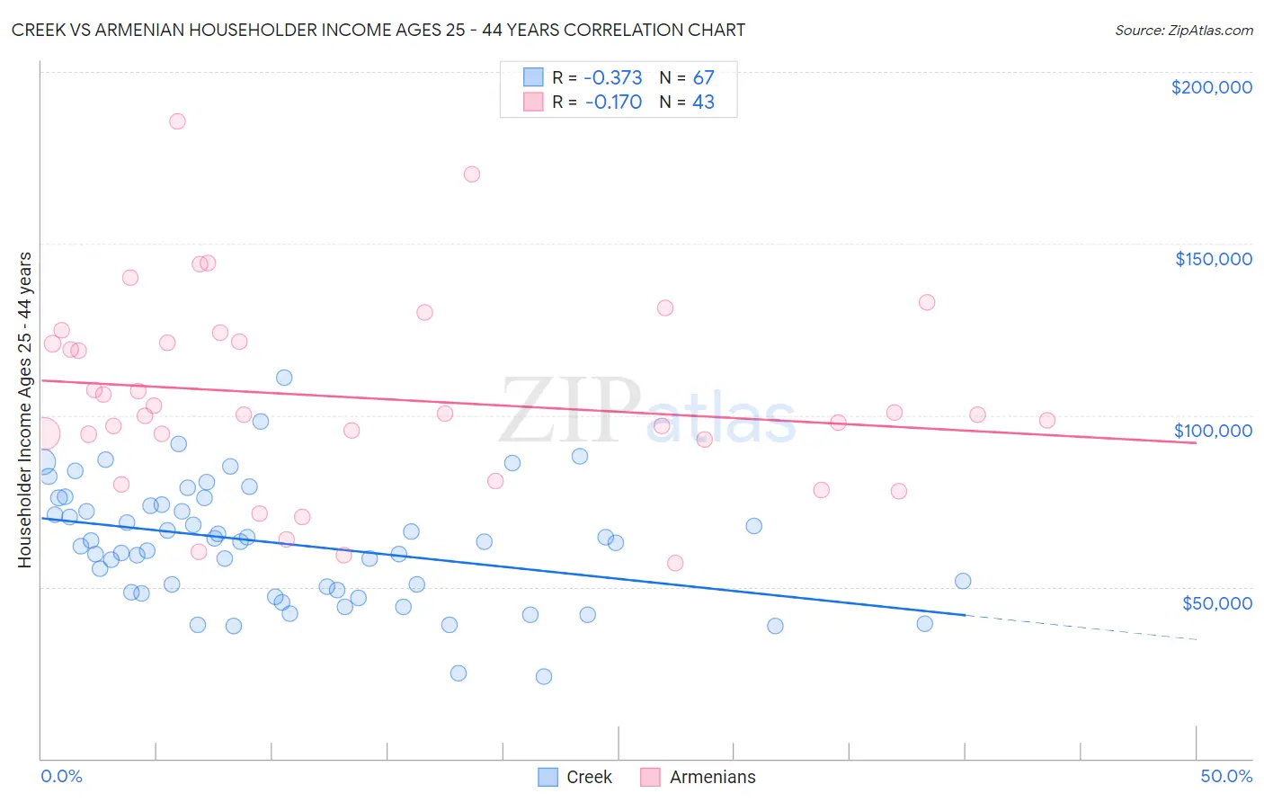 Creek vs Armenian Householder Income Ages 25 - 44 years