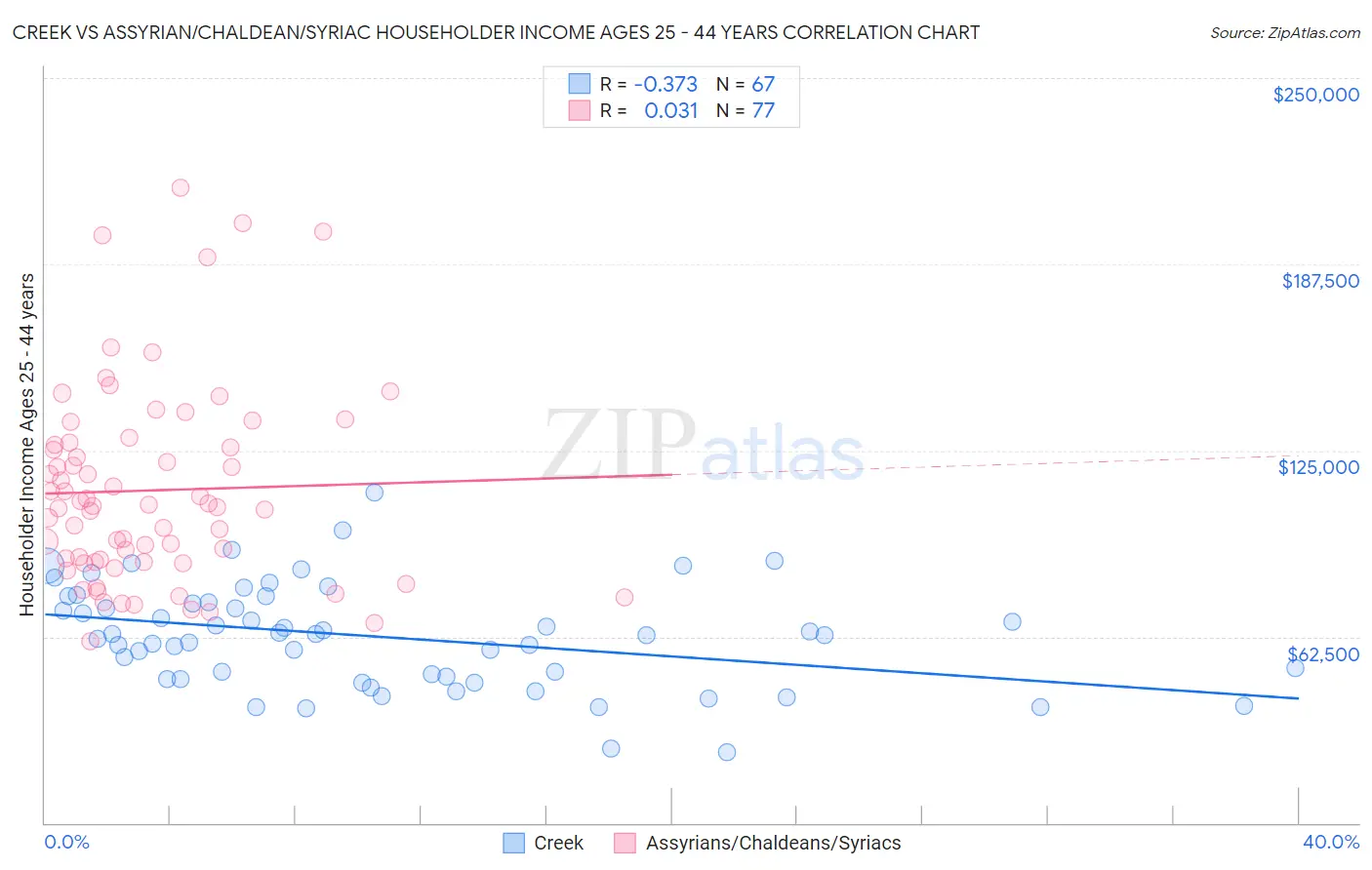 Creek vs Assyrian/Chaldean/Syriac Householder Income Ages 25 - 44 years