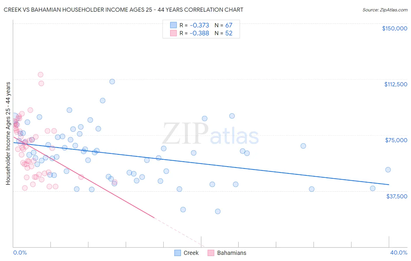 Creek vs Bahamian Householder Income Ages 25 - 44 years
