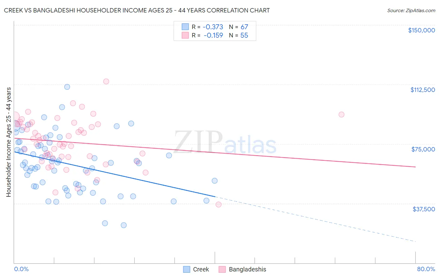 Creek vs Bangladeshi Householder Income Ages 25 - 44 years