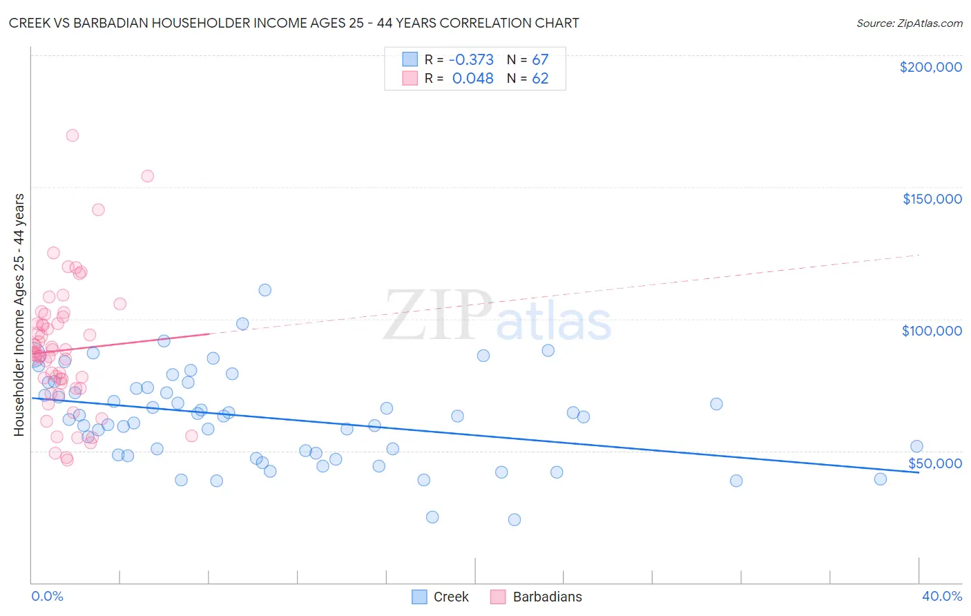 Creek vs Barbadian Householder Income Ages 25 - 44 years