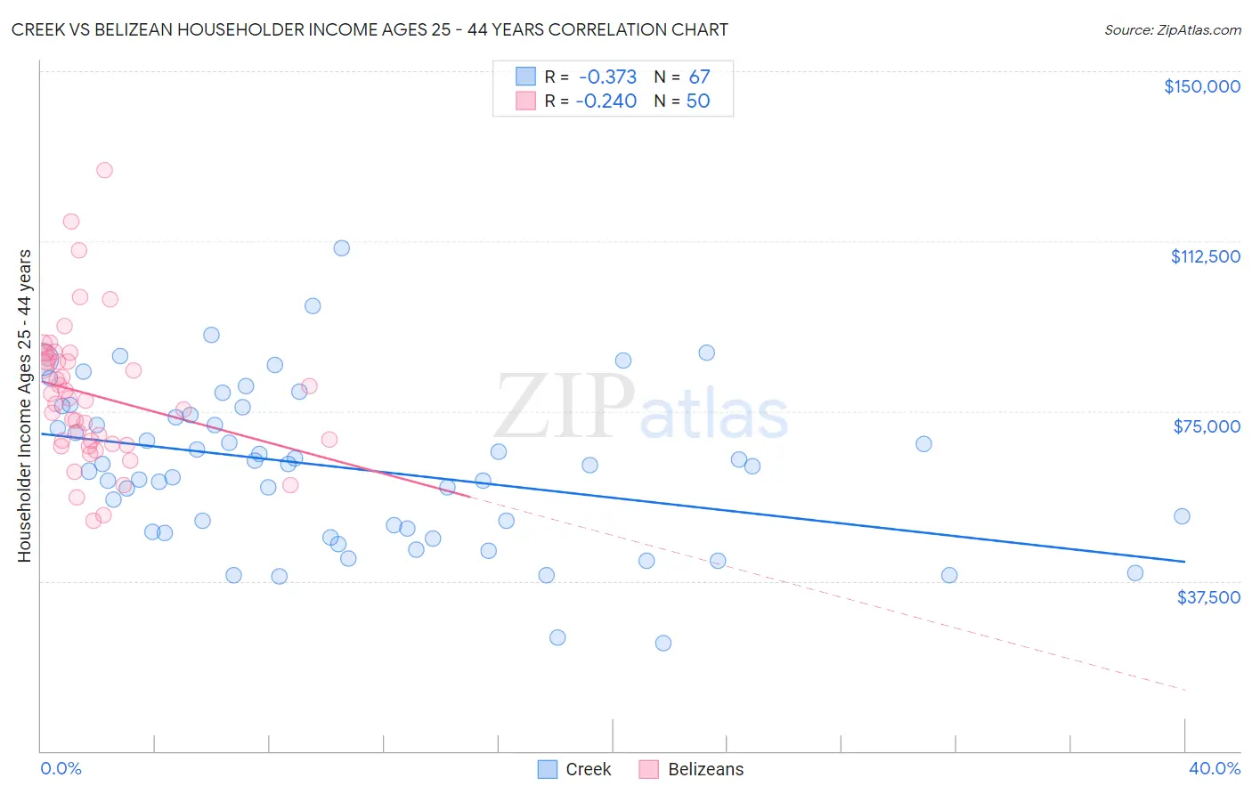 Creek vs Belizean Householder Income Ages 25 - 44 years