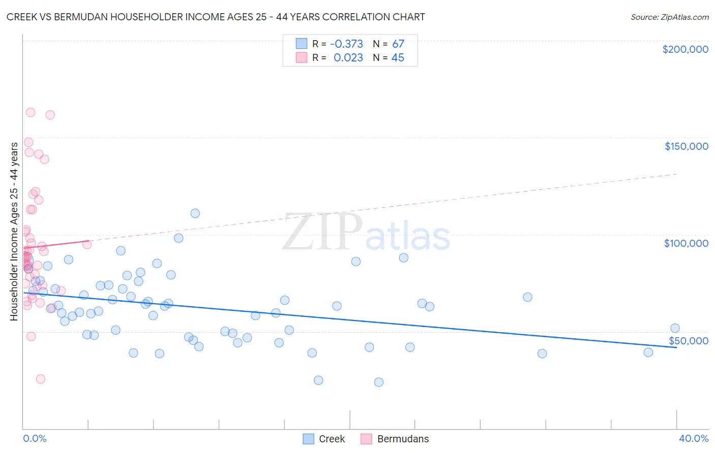 Creek vs Bermudan Householder Income Ages 25 - 44 years
