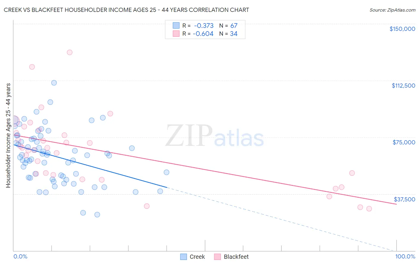 Creek vs Blackfeet Householder Income Ages 25 - 44 years