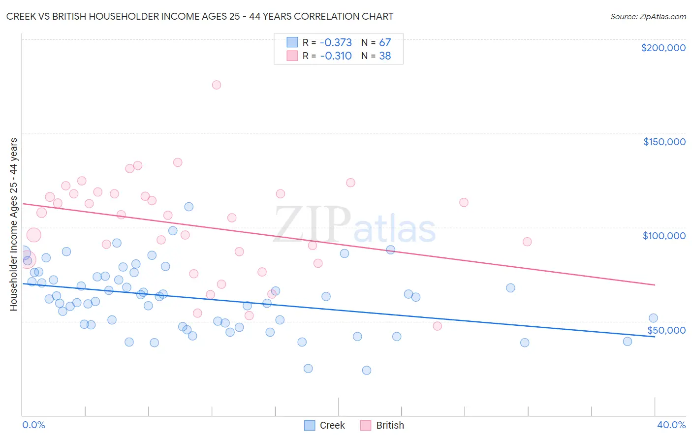 Creek vs British Householder Income Ages 25 - 44 years