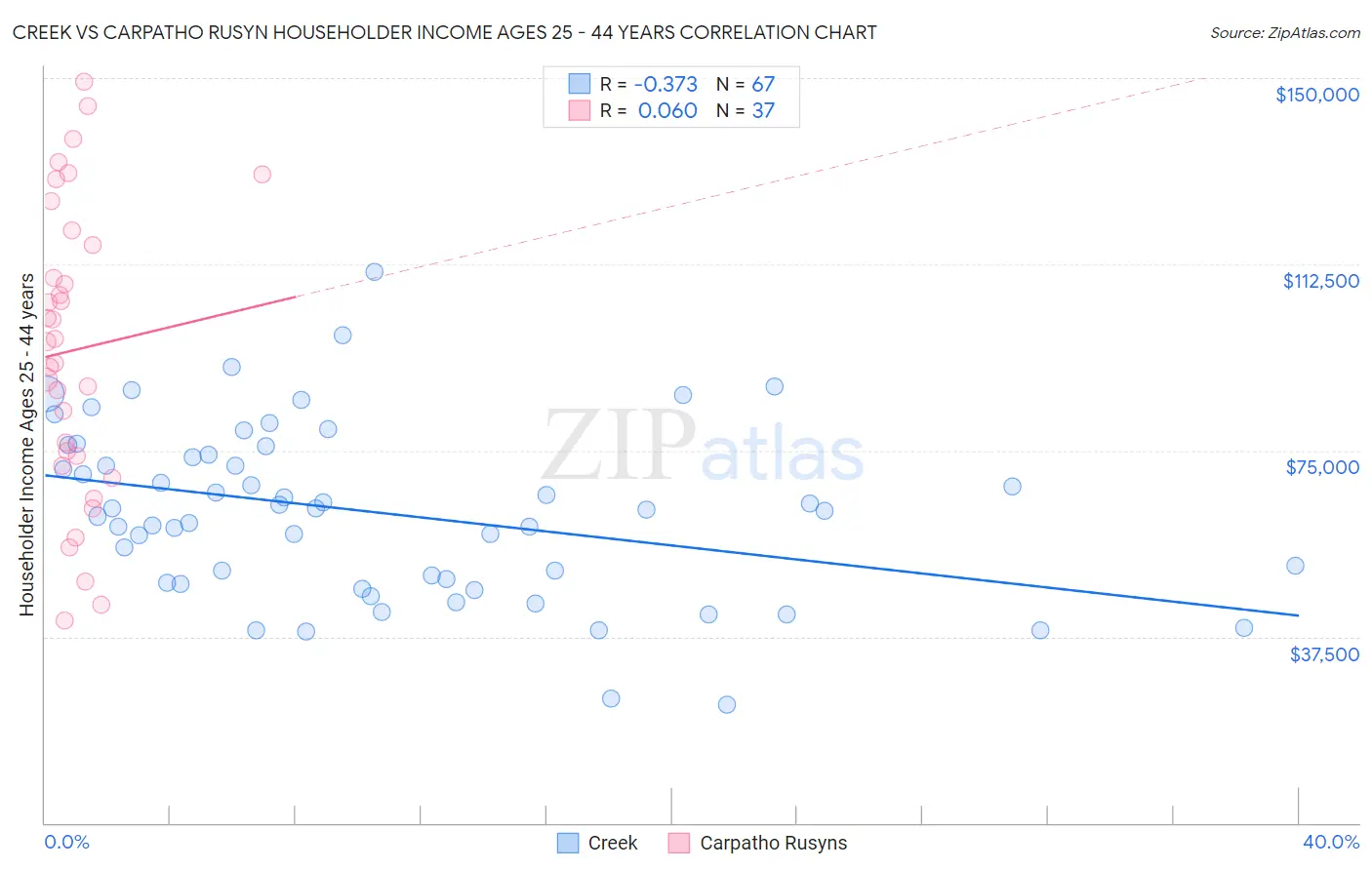 Creek vs Carpatho Rusyn Householder Income Ages 25 - 44 years