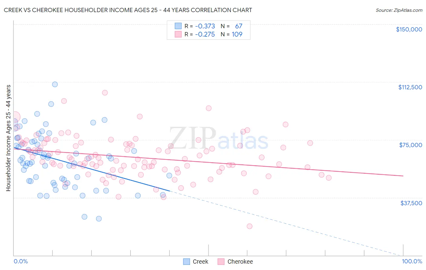 Creek vs Cherokee Householder Income Ages 25 - 44 years