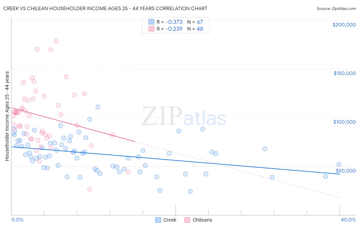 Creek vs Chilean Householder Income Ages 25 - 44 years