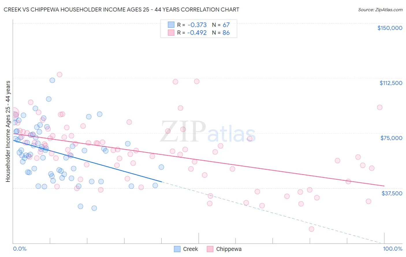 Creek vs Chippewa Householder Income Ages 25 - 44 years