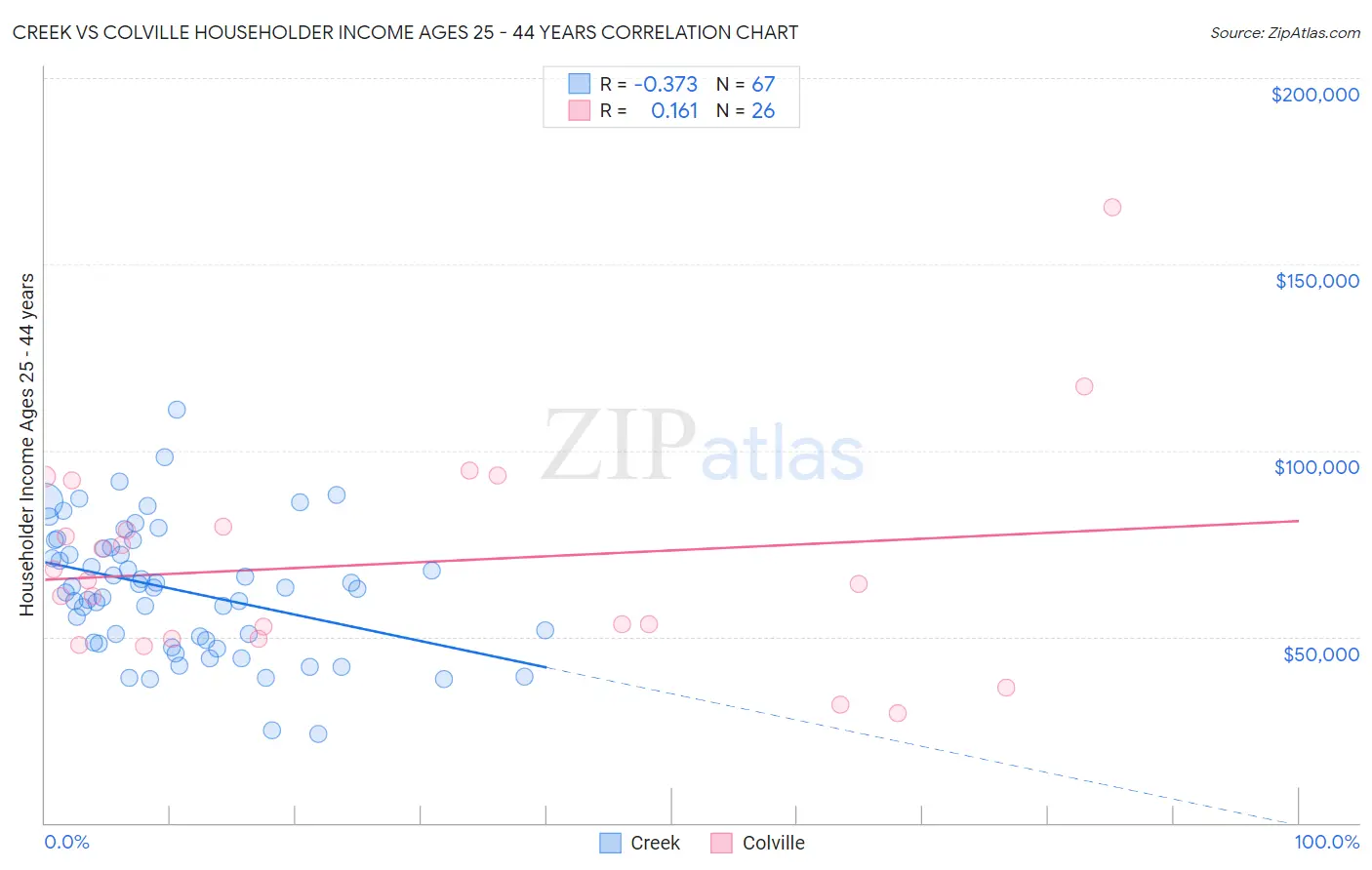 Creek vs Colville Householder Income Ages 25 - 44 years