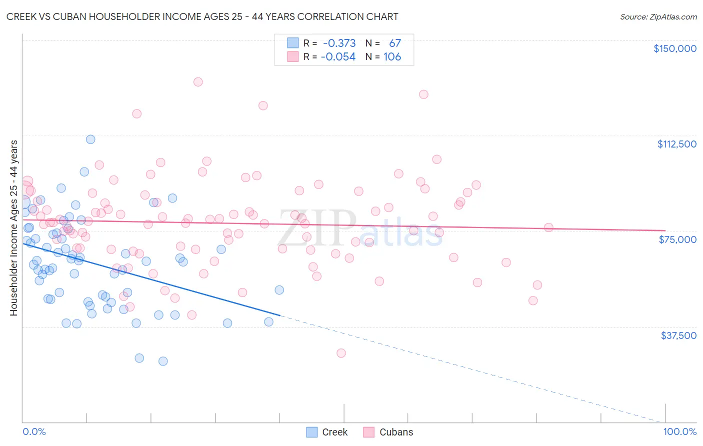 Creek vs Cuban Householder Income Ages 25 - 44 years
