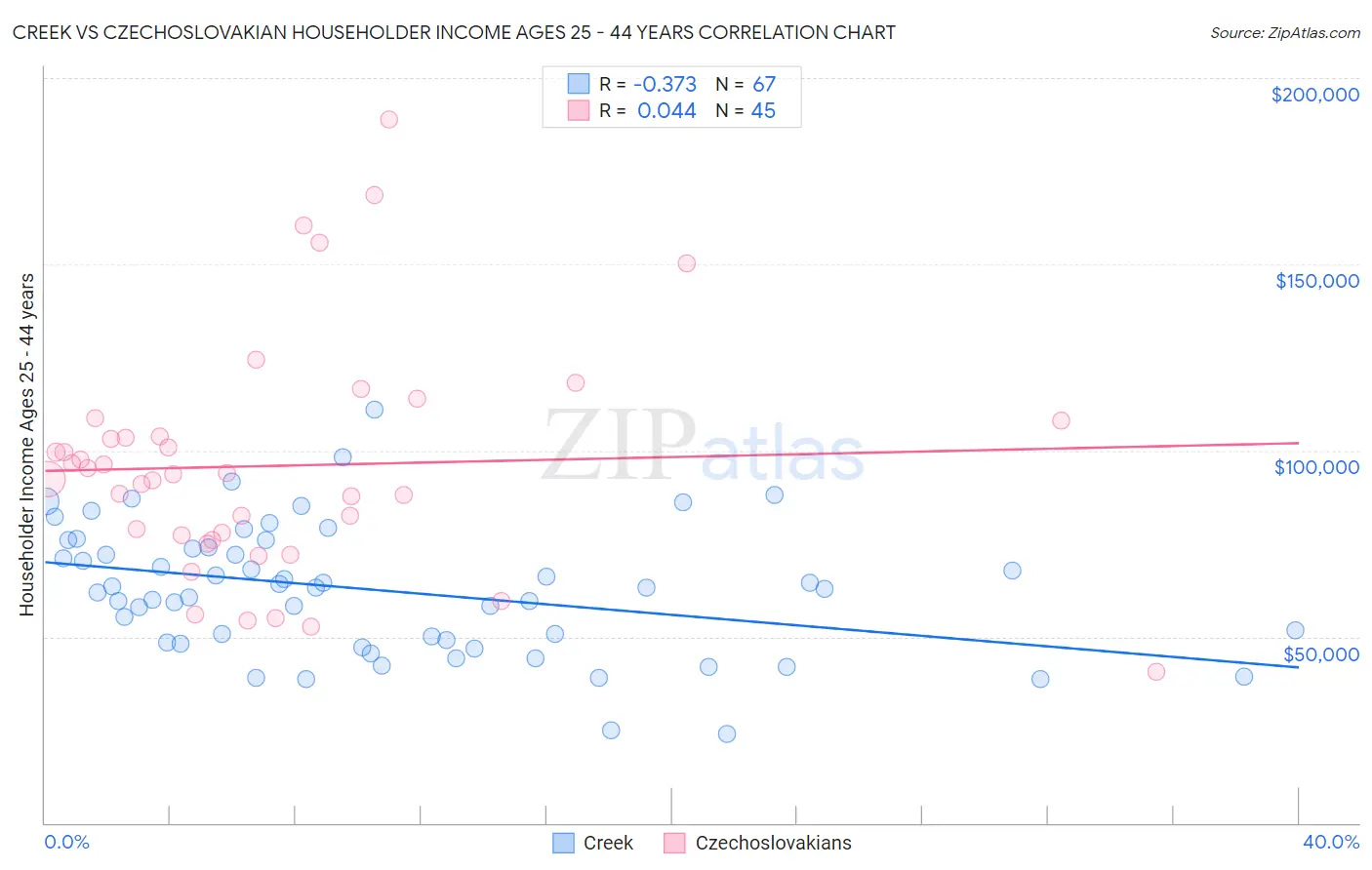 Creek vs Czechoslovakian Householder Income Ages 25 - 44 years