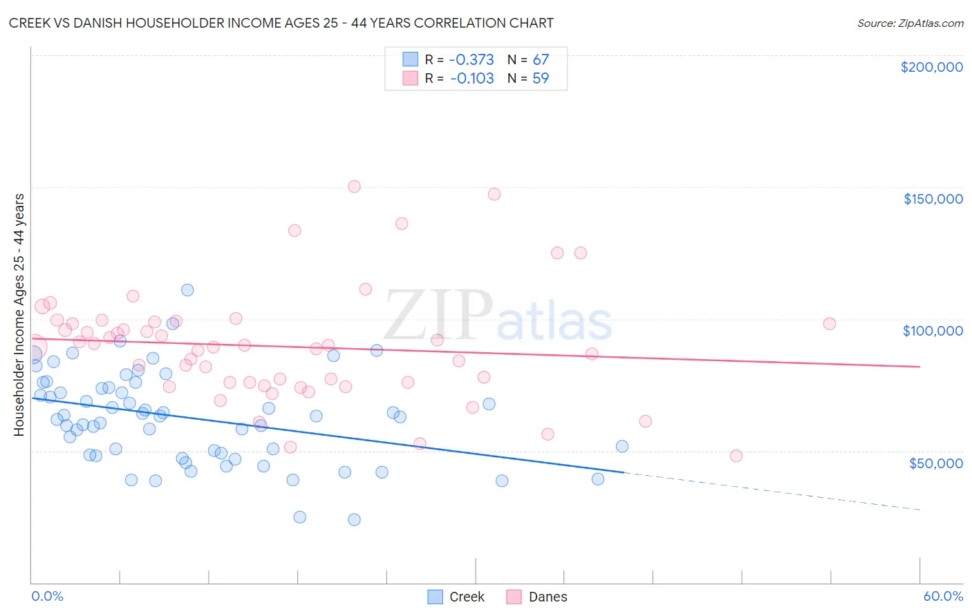 Creek vs Danish Householder Income Ages 25 - 44 years