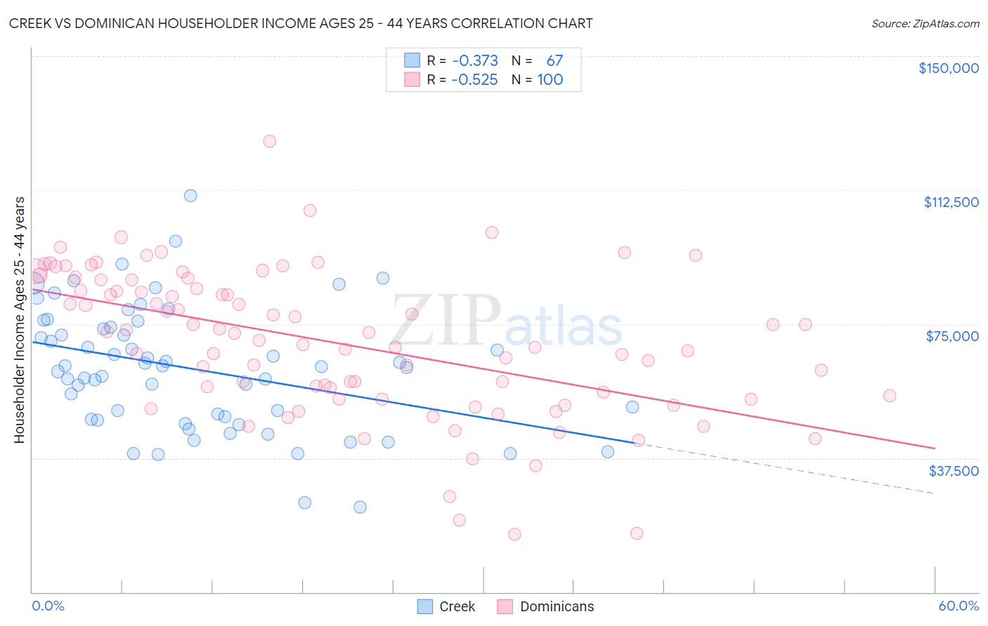 Creek vs Dominican Householder Income Ages 25 - 44 years