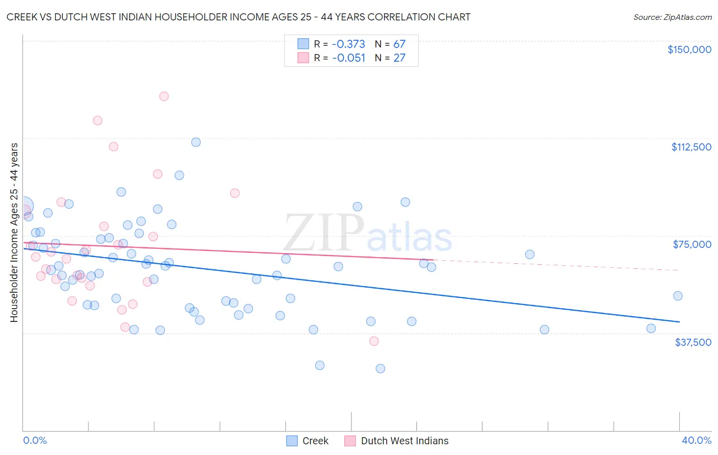 Creek vs Dutch West Indian Householder Income Ages 25 - 44 years