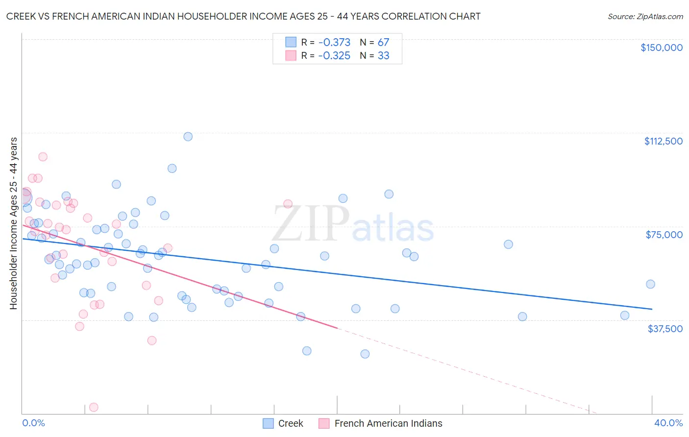 Creek vs French American Indian Householder Income Ages 25 - 44 years