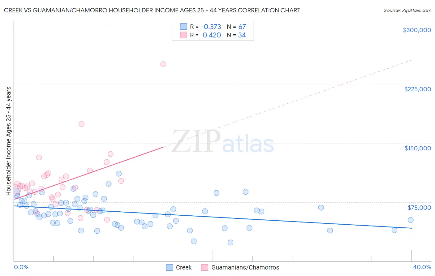 Creek vs Guamanian/Chamorro Householder Income Ages 25 - 44 years