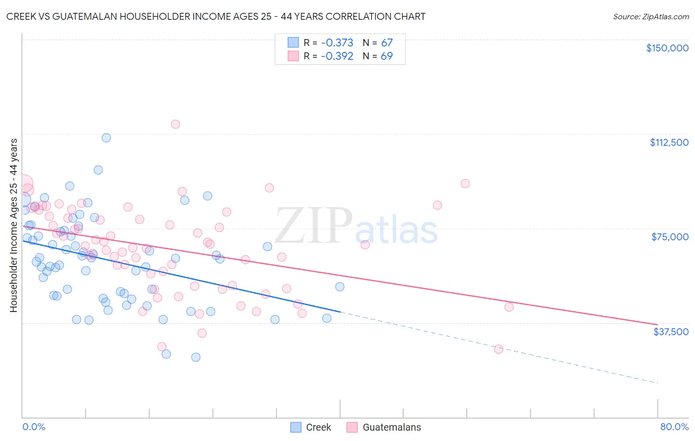 Creek vs Guatemalan Householder Income Ages 25 - 44 years