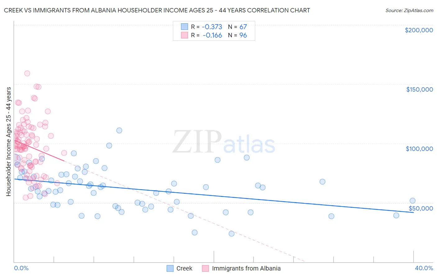 Creek vs Immigrants from Albania Householder Income Ages 25 - 44 years