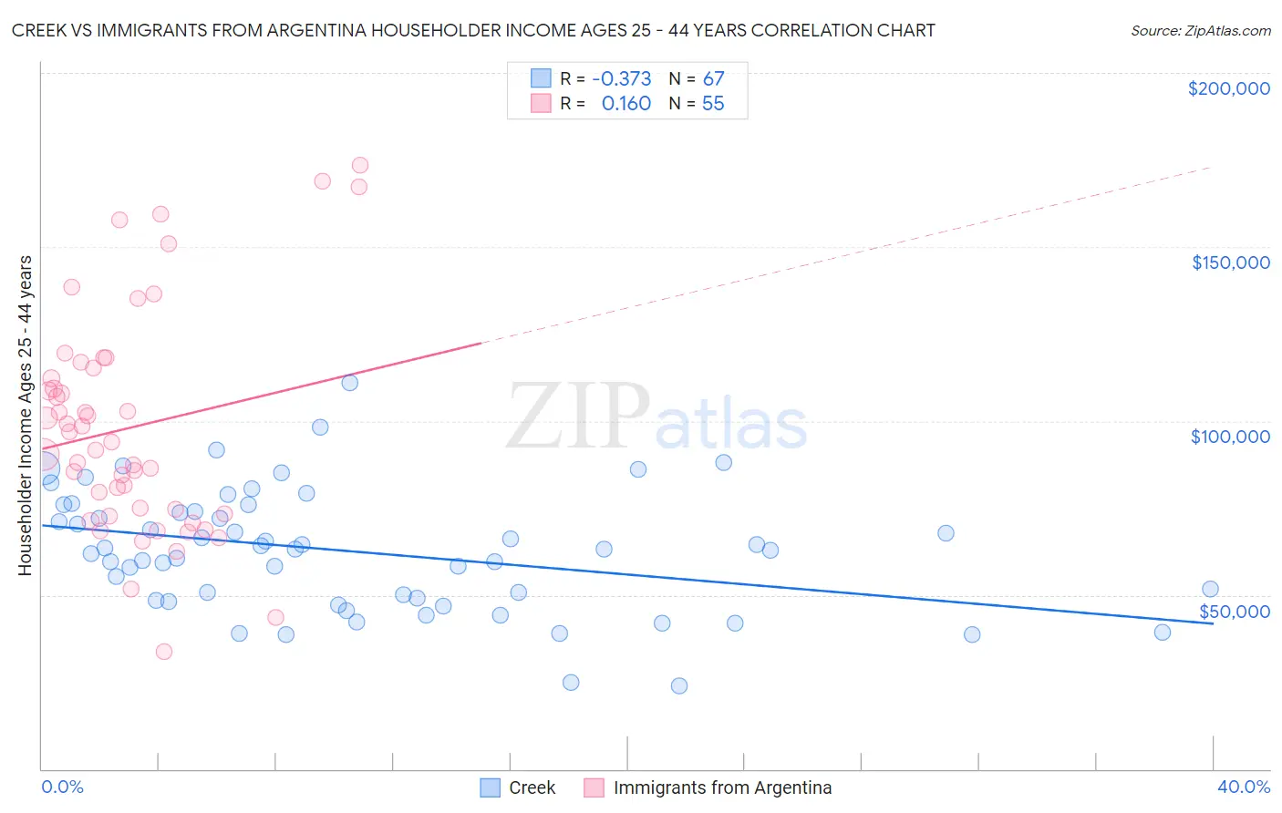 Creek vs Immigrants from Argentina Householder Income Ages 25 - 44 years