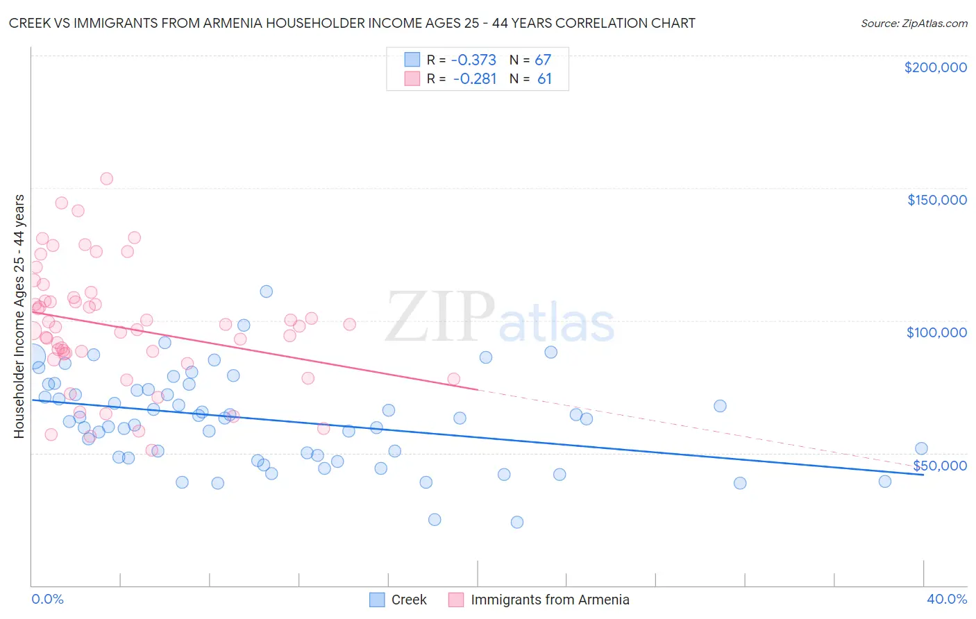 Creek vs Immigrants from Armenia Householder Income Ages 25 - 44 years