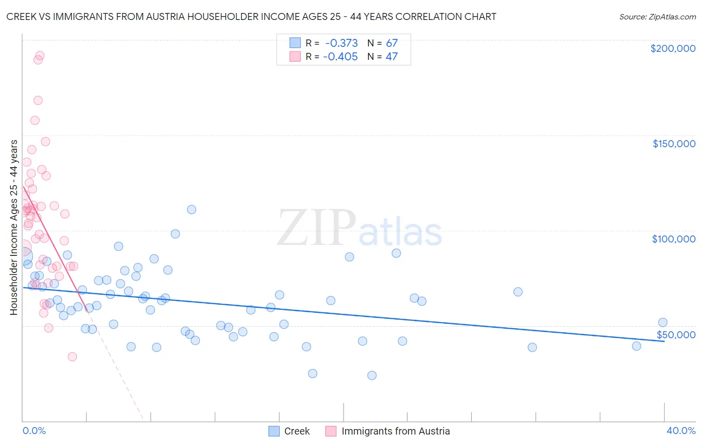 Creek vs Immigrants from Austria Householder Income Ages 25 - 44 years
