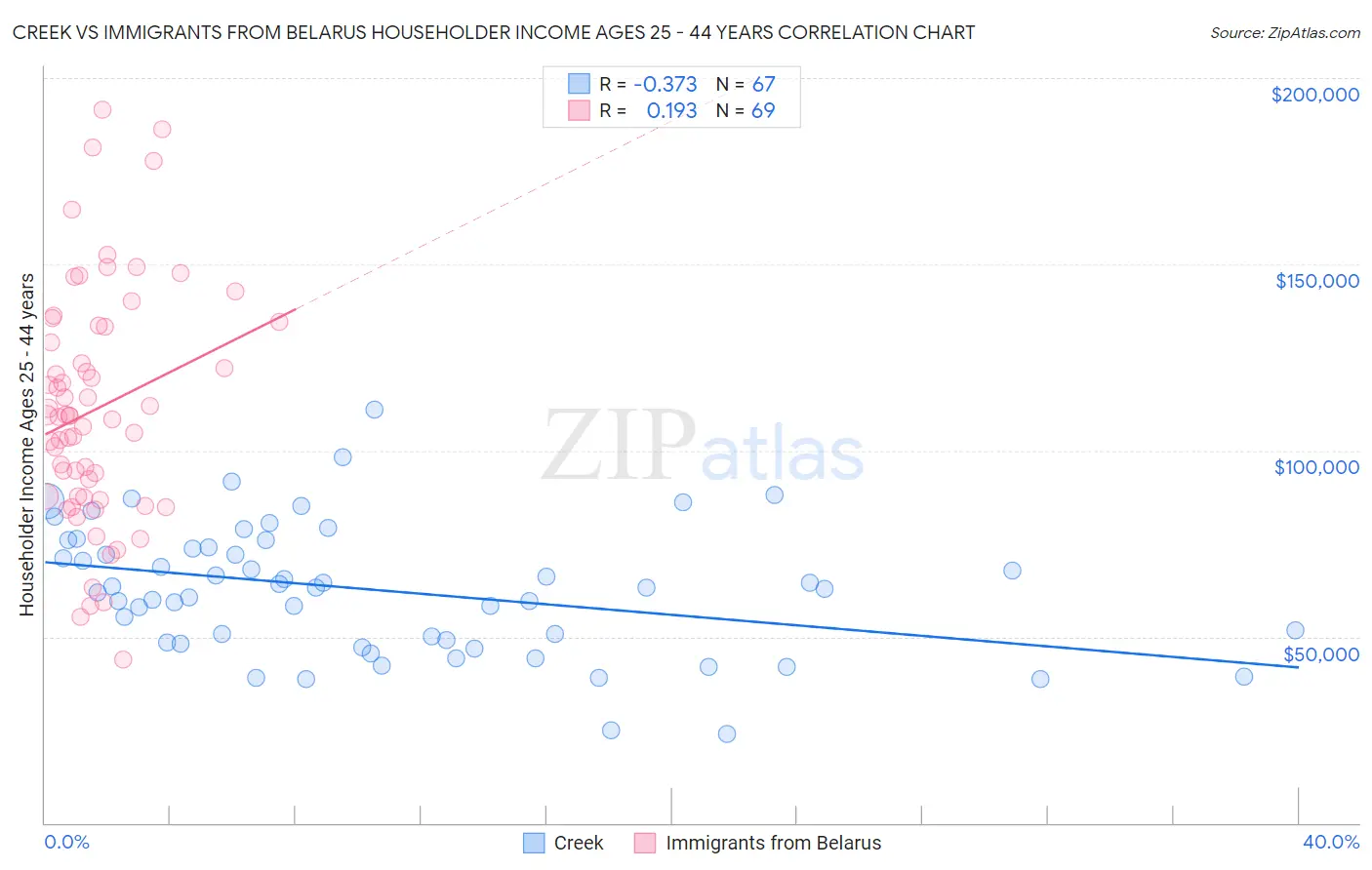 Creek vs Immigrants from Belarus Householder Income Ages 25 - 44 years