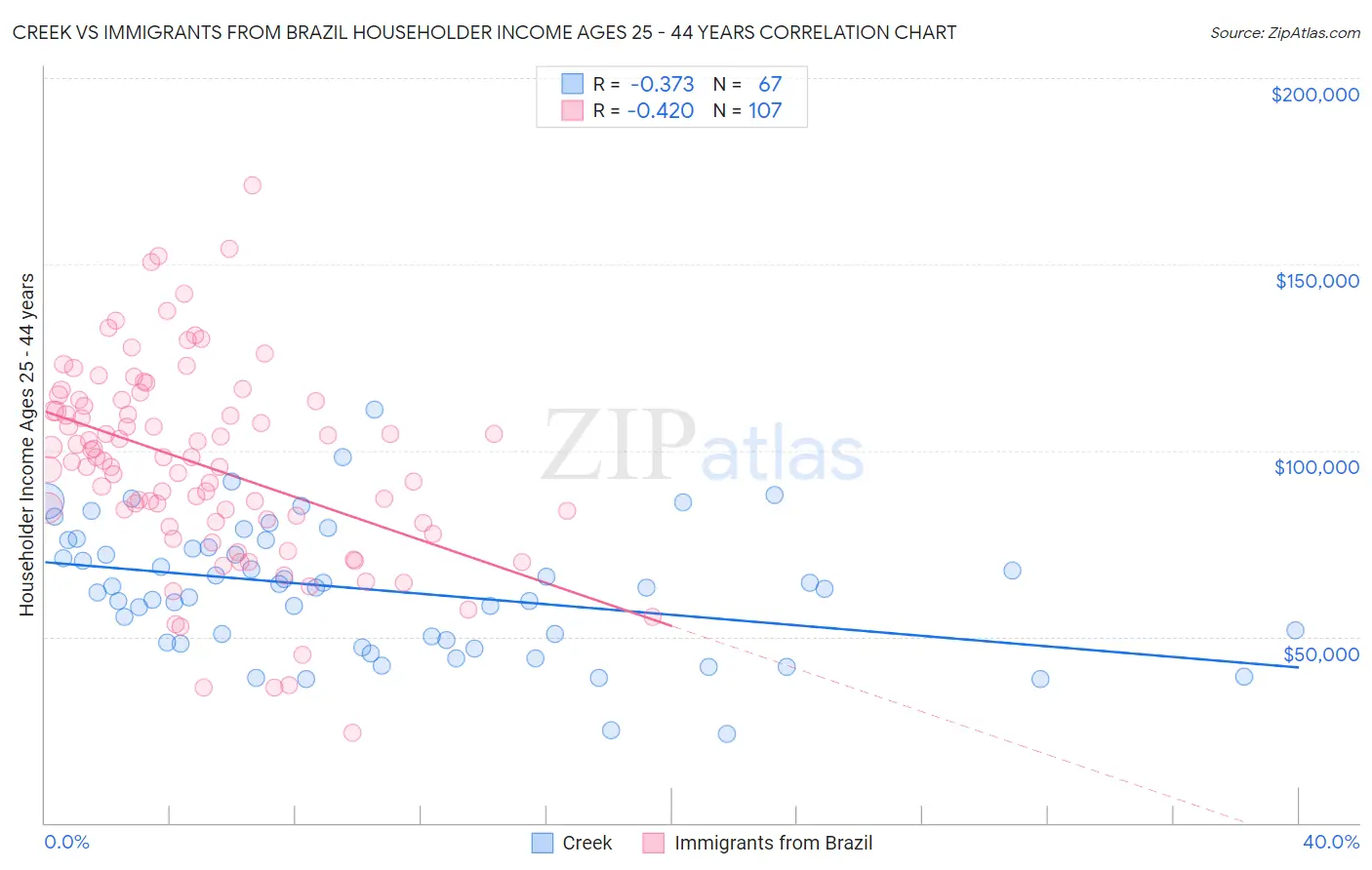 Creek vs Immigrants from Brazil Householder Income Ages 25 - 44 years