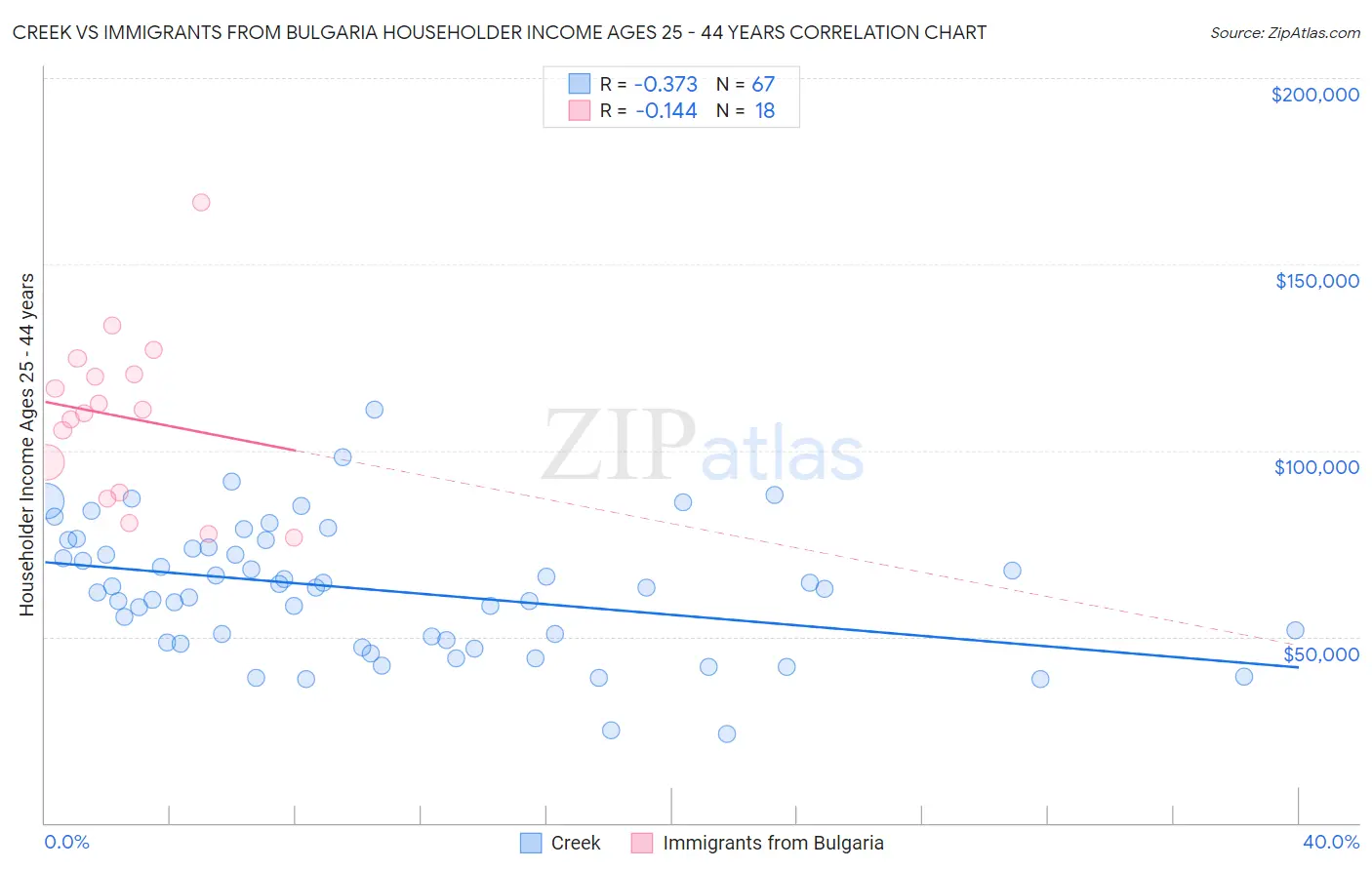 Creek vs Immigrants from Bulgaria Householder Income Ages 25 - 44 years