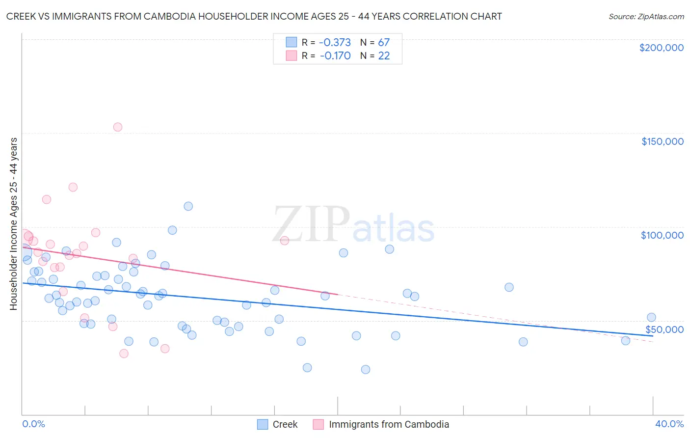Creek vs Immigrants from Cambodia Householder Income Ages 25 - 44 years