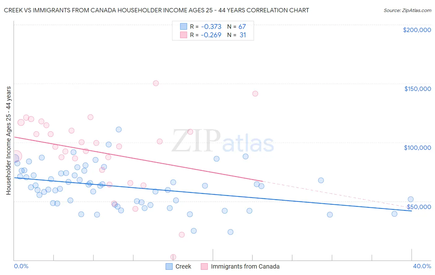 Creek vs Immigrants from Canada Householder Income Ages 25 - 44 years
