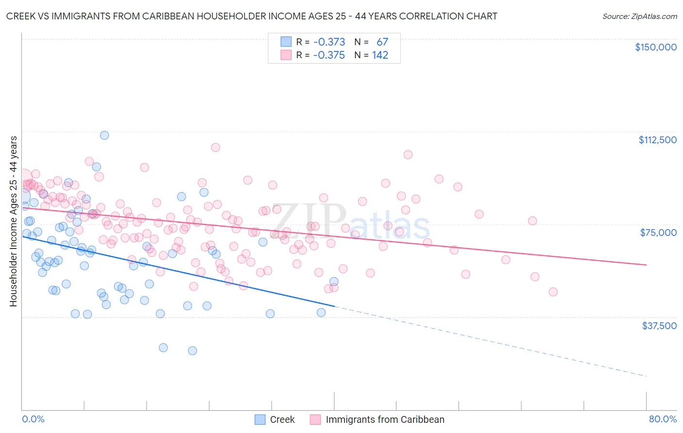 Creek vs Immigrants from Caribbean Householder Income Ages 25 - 44 years