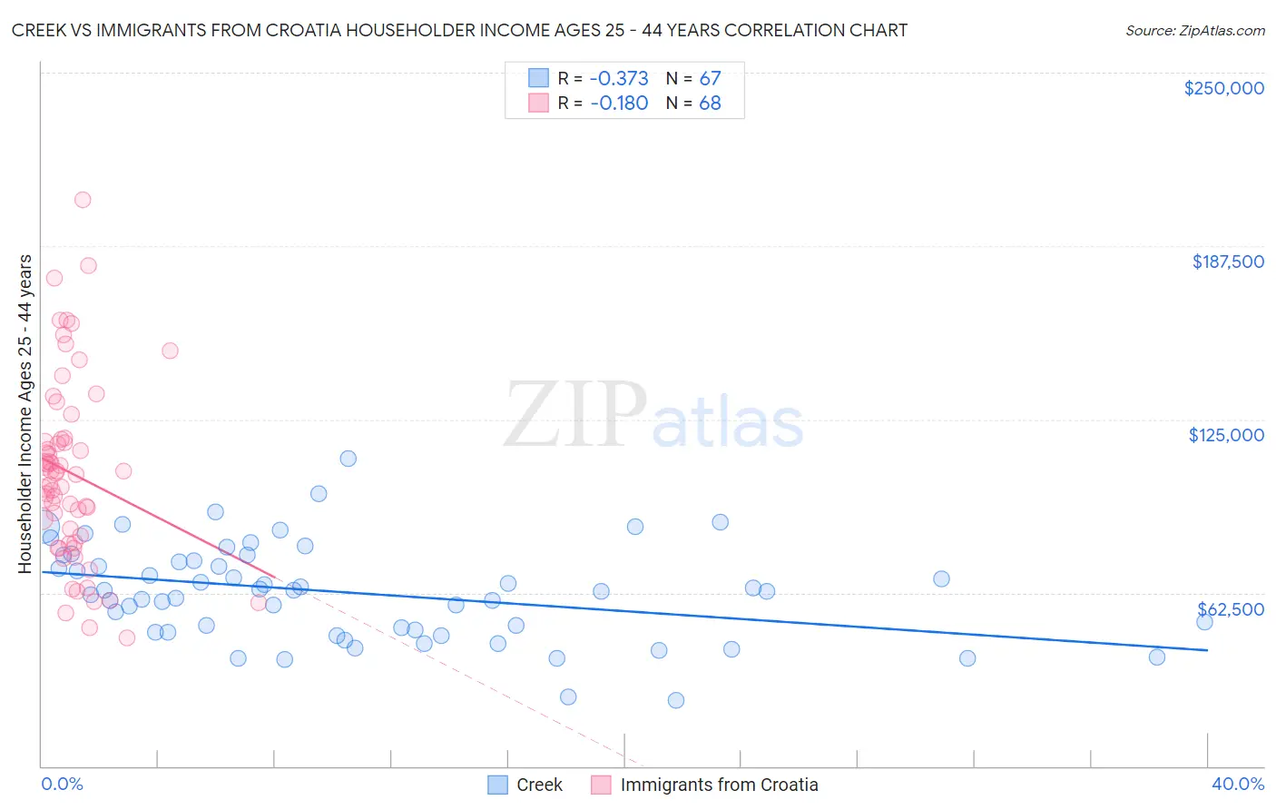 Creek vs Immigrants from Croatia Householder Income Ages 25 - 44 years