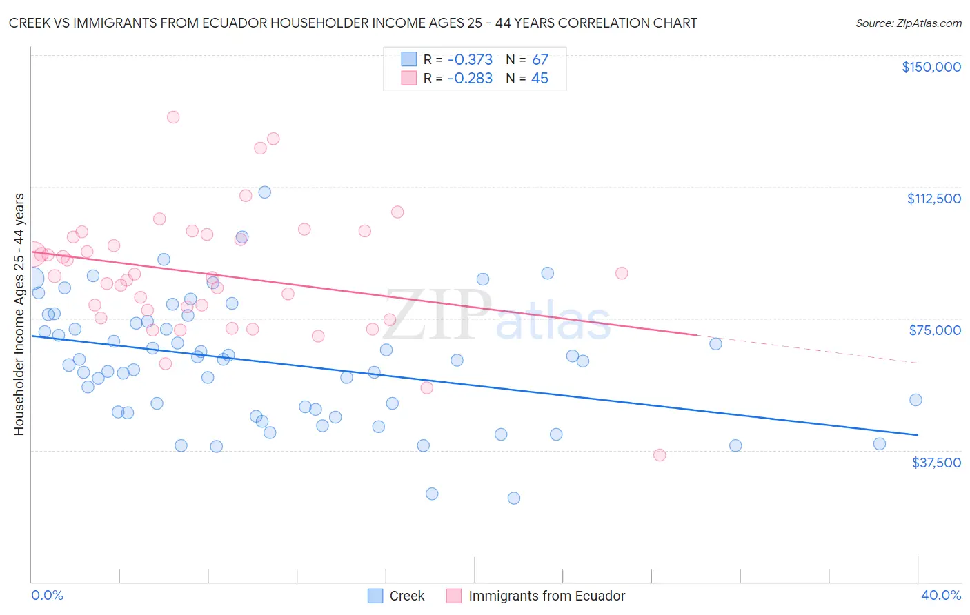 Creek vs Immigrants from Ecuador Householder Income Ages 25 - 44 years