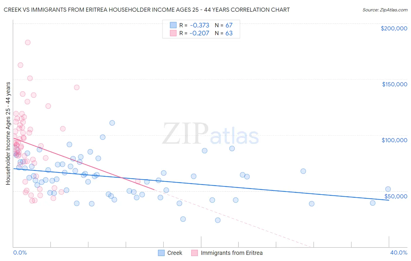 Creek vs Immigrants from Eritrea Householder Income Ages 25 - 44 years