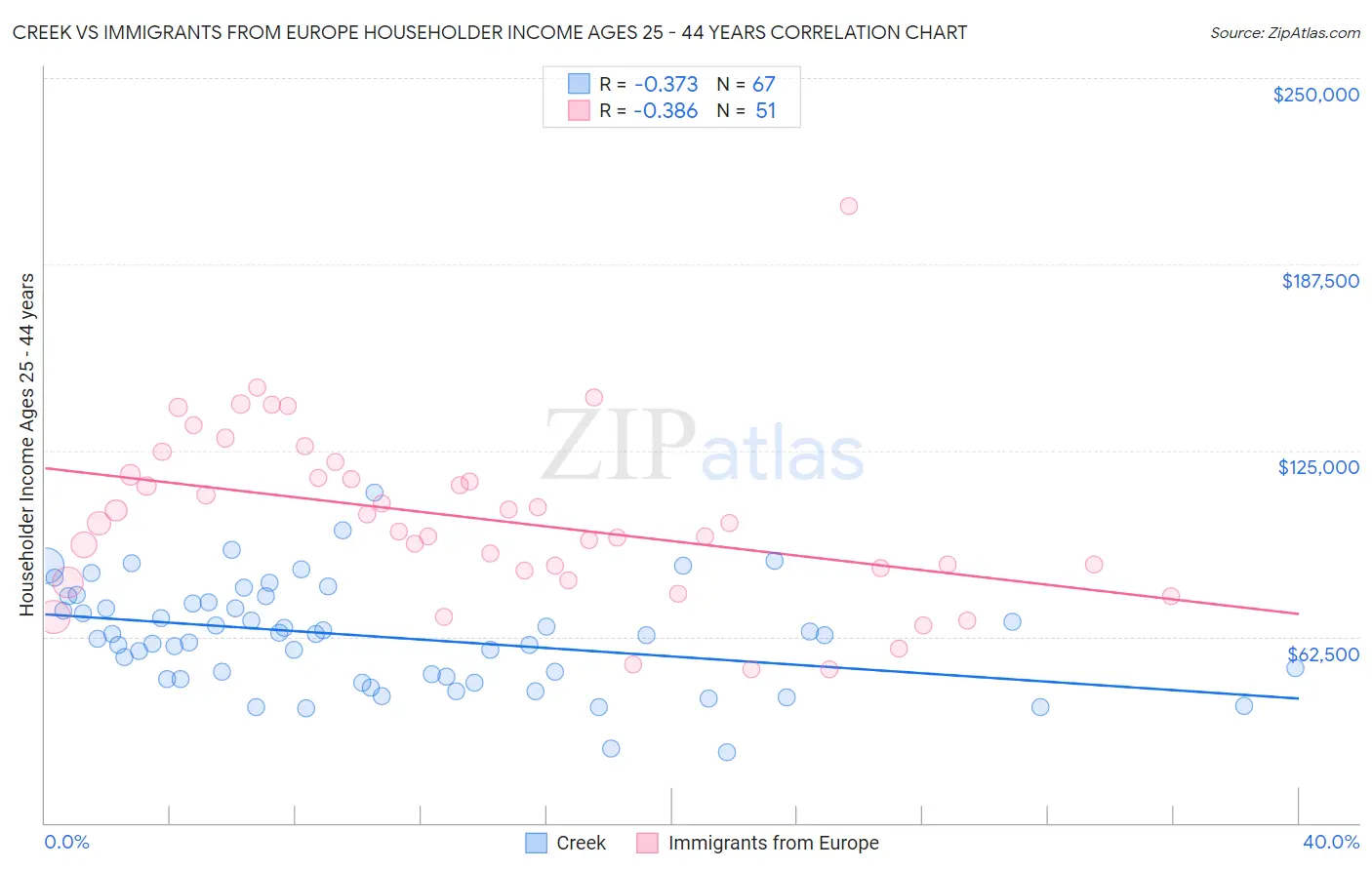 Creek vs Immigrants from Europe Householder Income Ages 25 - 44 years