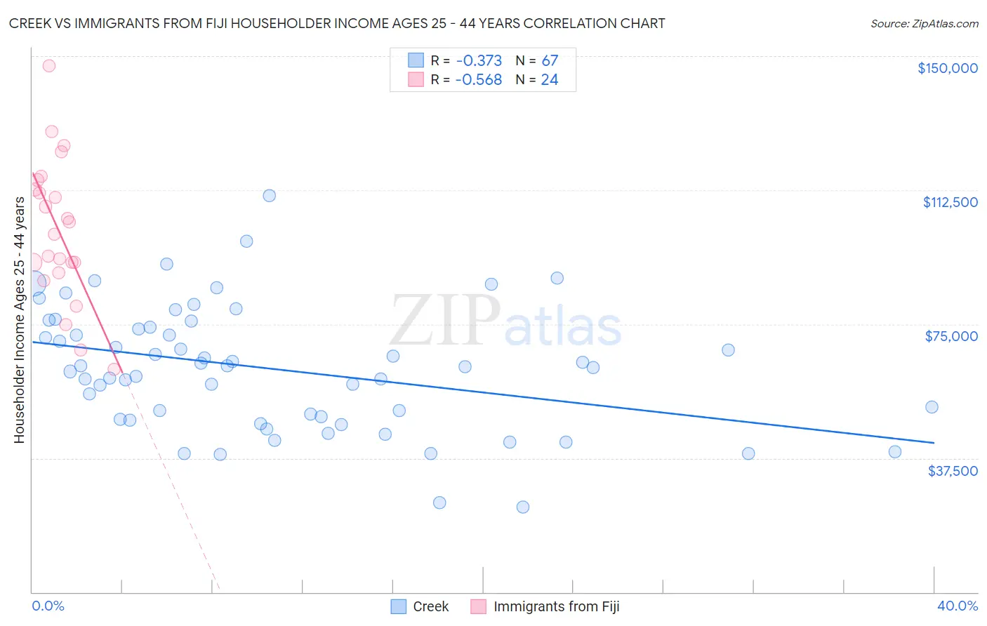 Creek vs Immigrants from Fiji Householder Income Ages 25 - 44 years