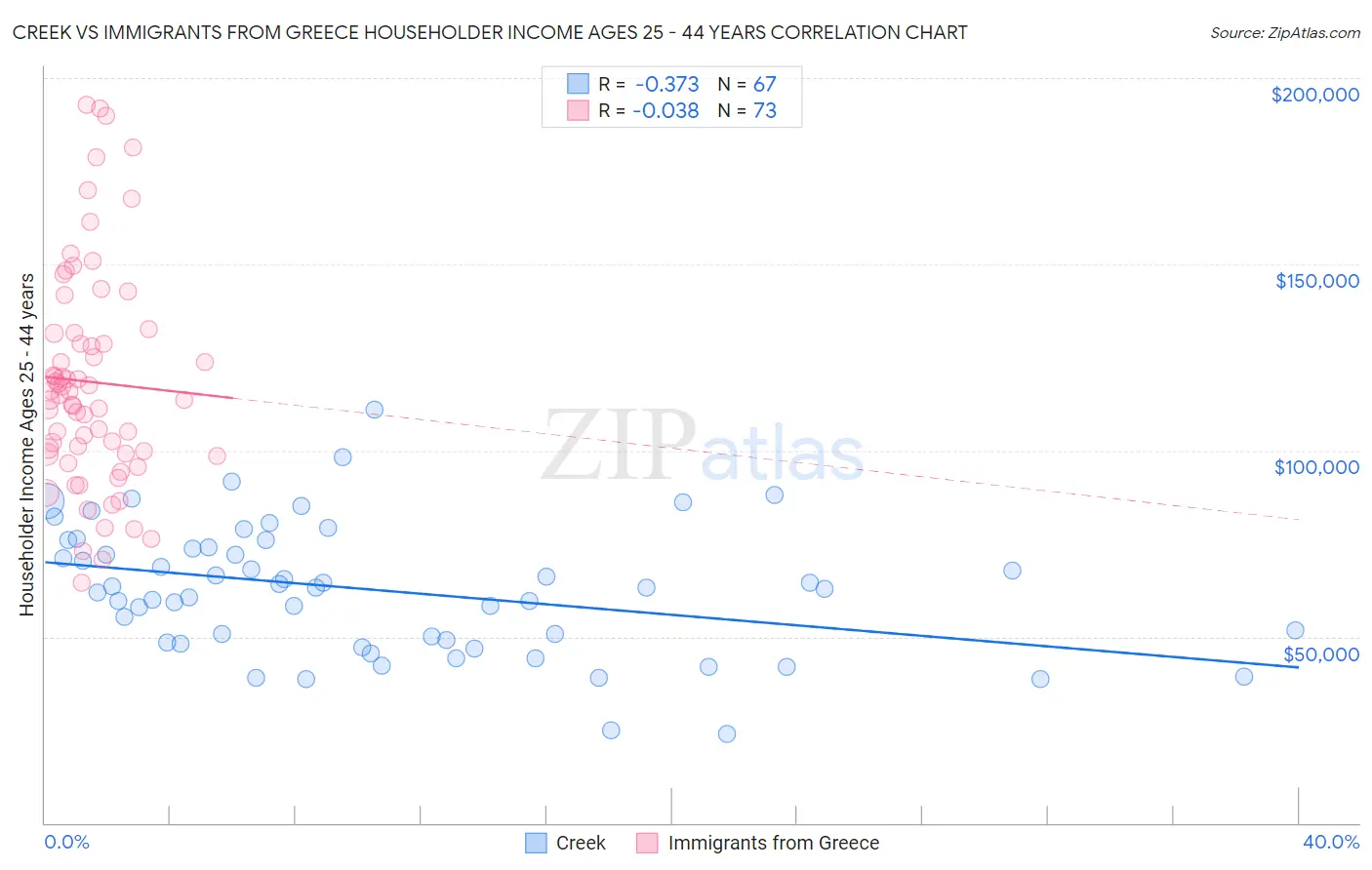 Creek vs Immigrants from Greece Householder Income Ages 25 - 44 years