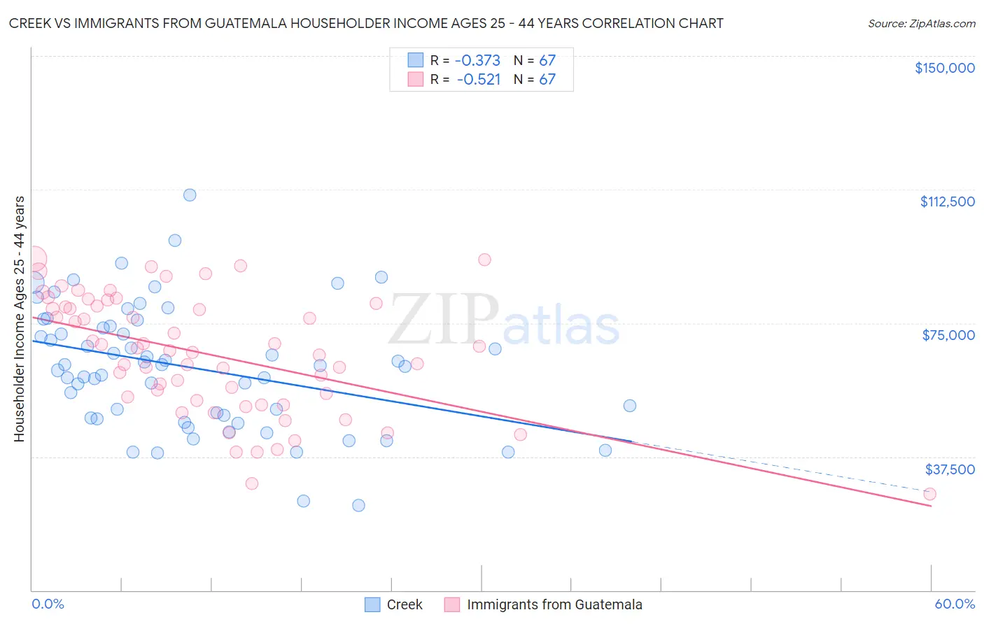 Creek vs Immigrants from Guatemala Householder Income Ages 25 - 44 years