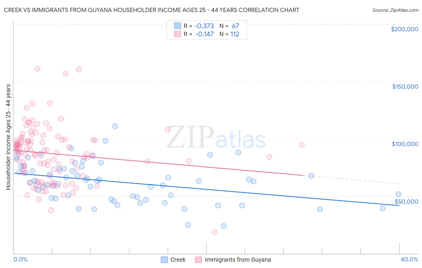 Creek vs Immigrants from Guyana Householder Income Ages 25 - 44 years