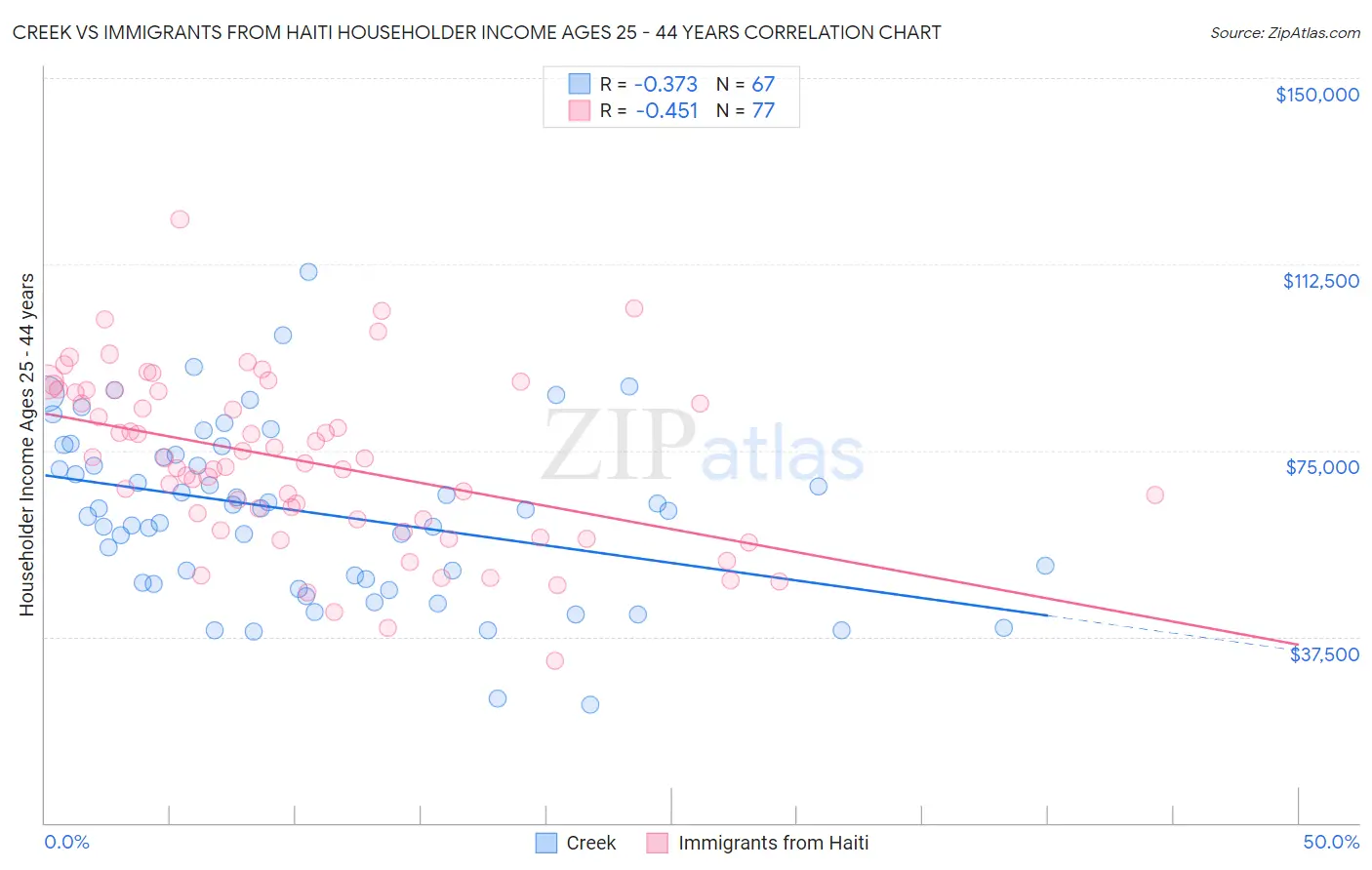 Creek vs Immigrants from Haiti Householder Income Ages 25 - 44 years