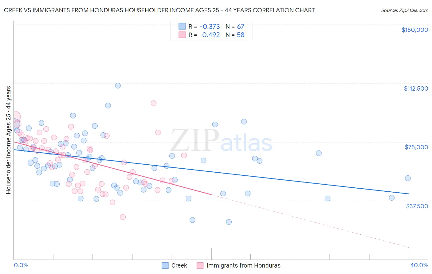 Creek vs Immigrants from Honduras Householder Income Ages 25 - 44 years